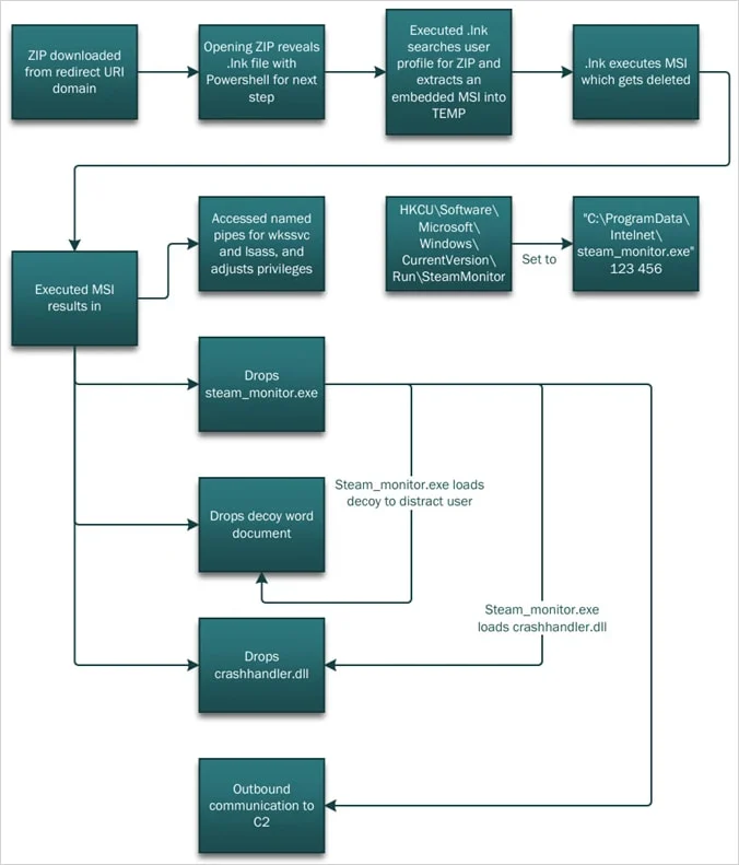 De malware-aanvalsketen