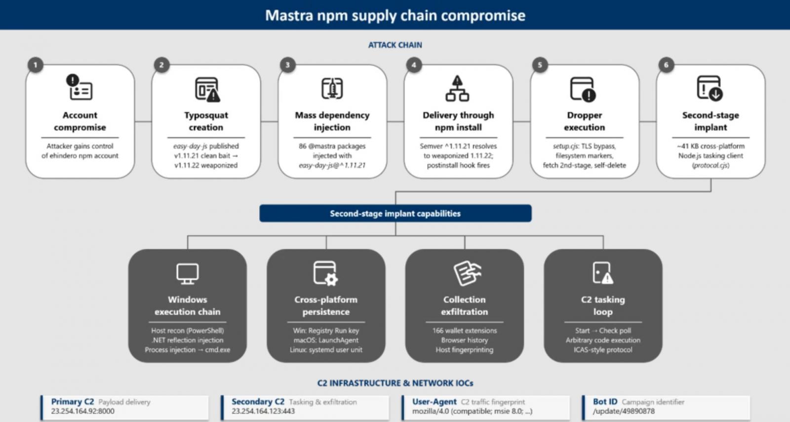 Mastra npm supply chain compromis