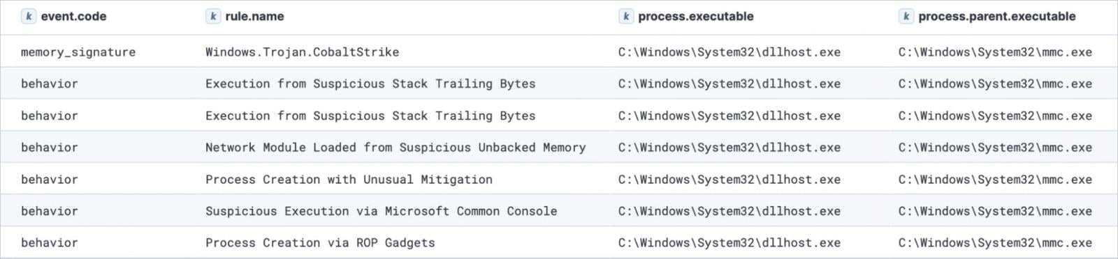 Cobalt Strike geïnjecteerd in dllhost.exe