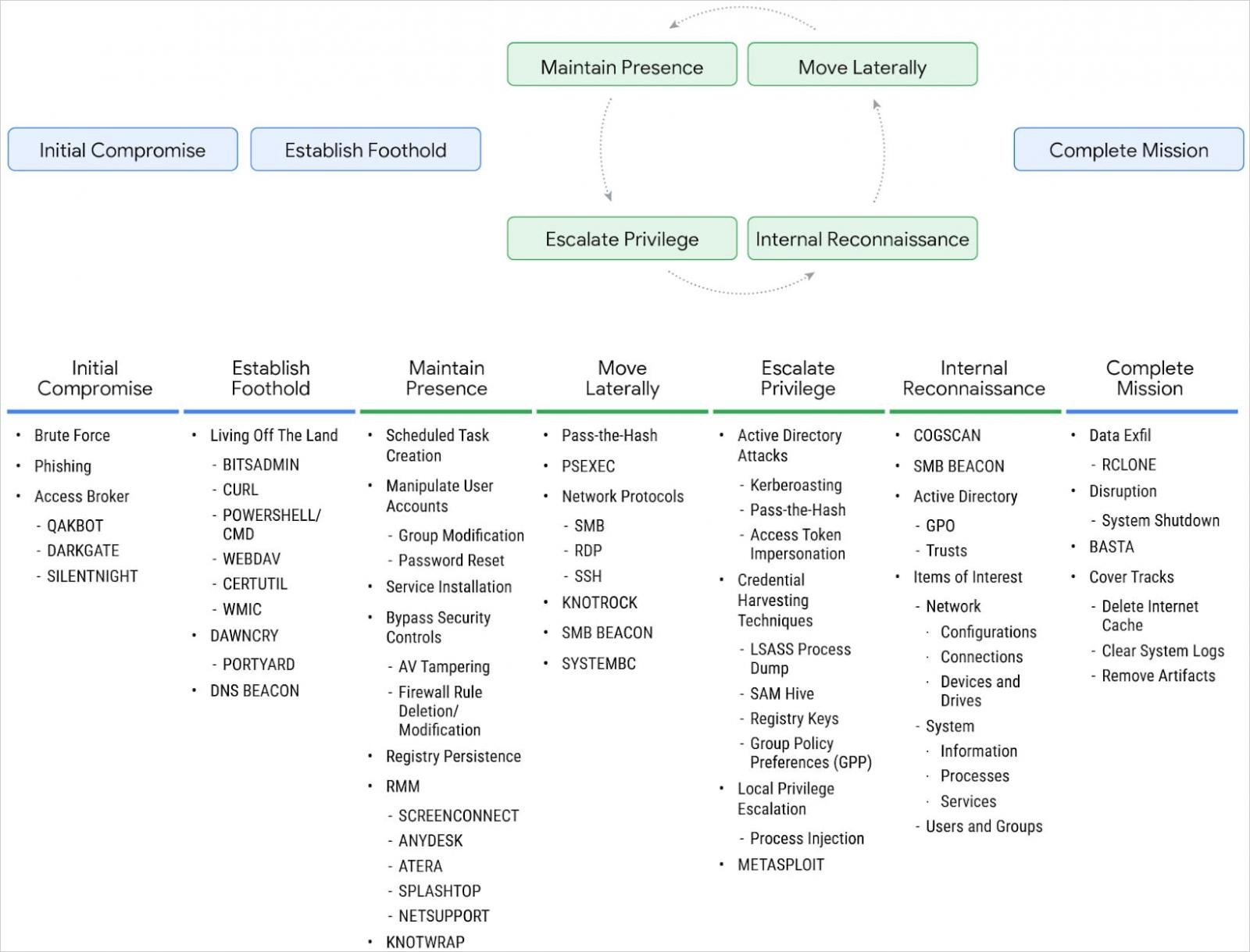 Current attack lifecycle