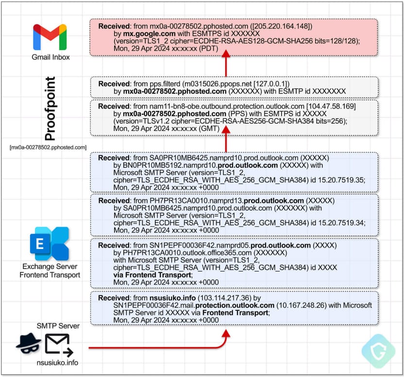 E-mailheaders van begin tot eind