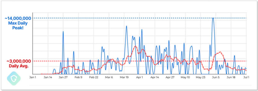 Volume van 'EchoSpoofing' e-maildistributie