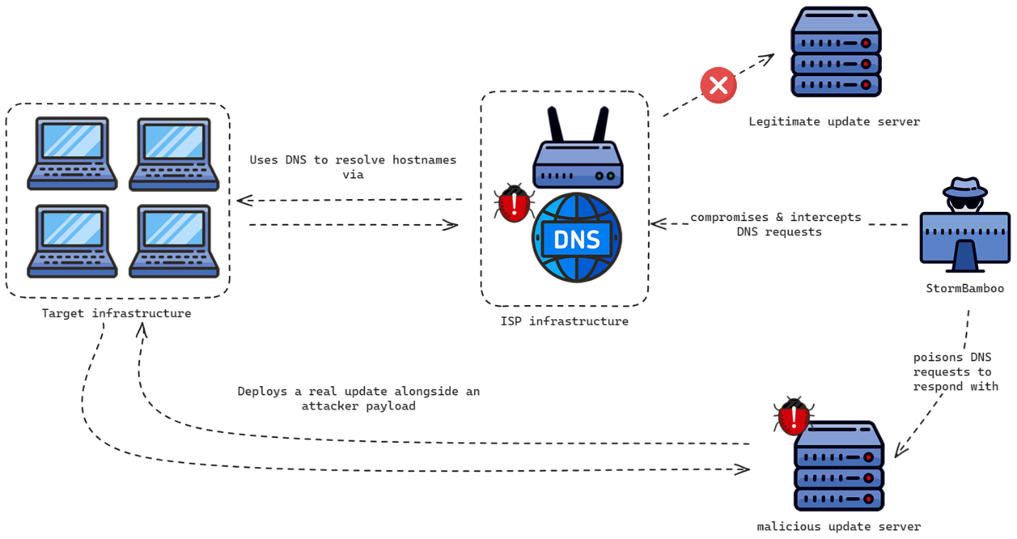 StormBamboo-aanvalsdiagram