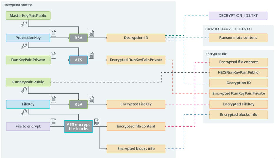 ScRansom's encryptieschema