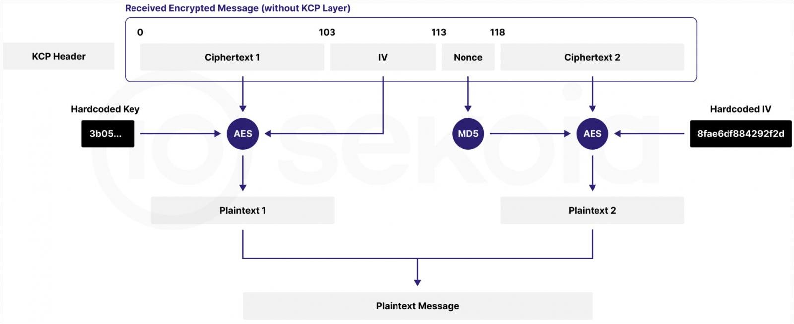 Decryptieproces van FsyNet-communicatie