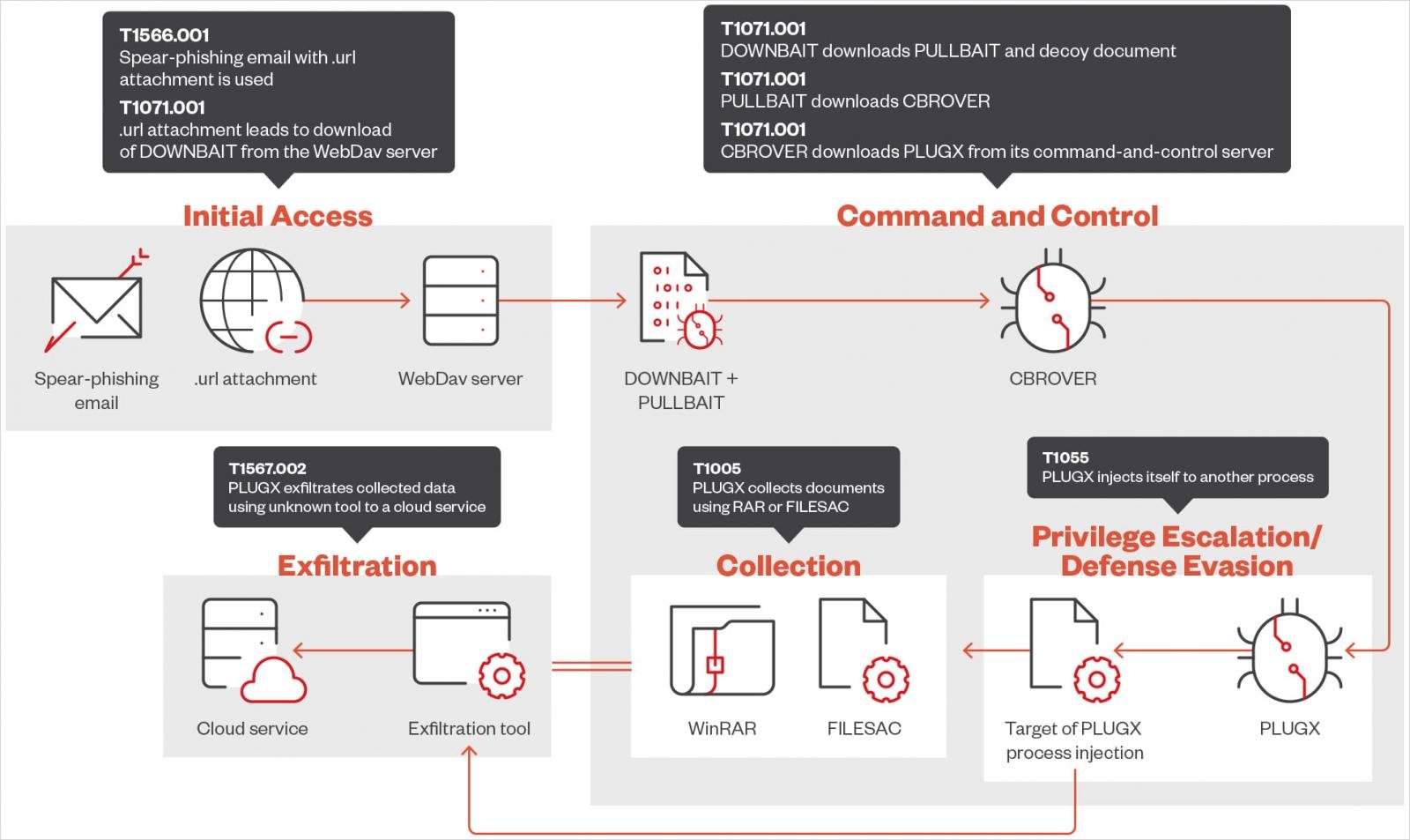 Overzicht van de spear-phishing infectieketen