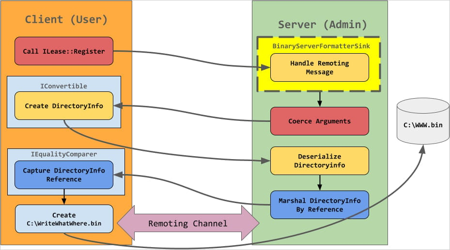 .NET Remoting exploitatiestroom