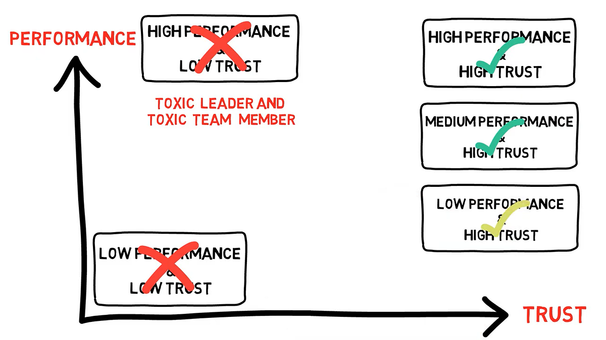 🤝 Vertrouwen vs Prestaties in Teams