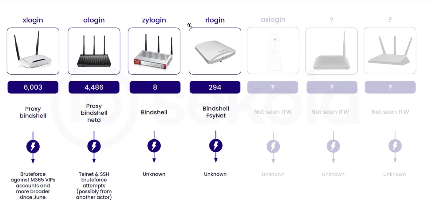 Quad7 botnet-apparaten en waarvoor ze worden gebruikt