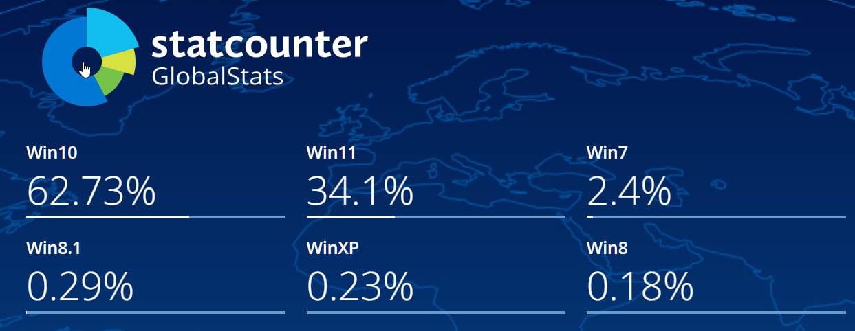 Windows-besturingssysteemgebruik wereldwijd