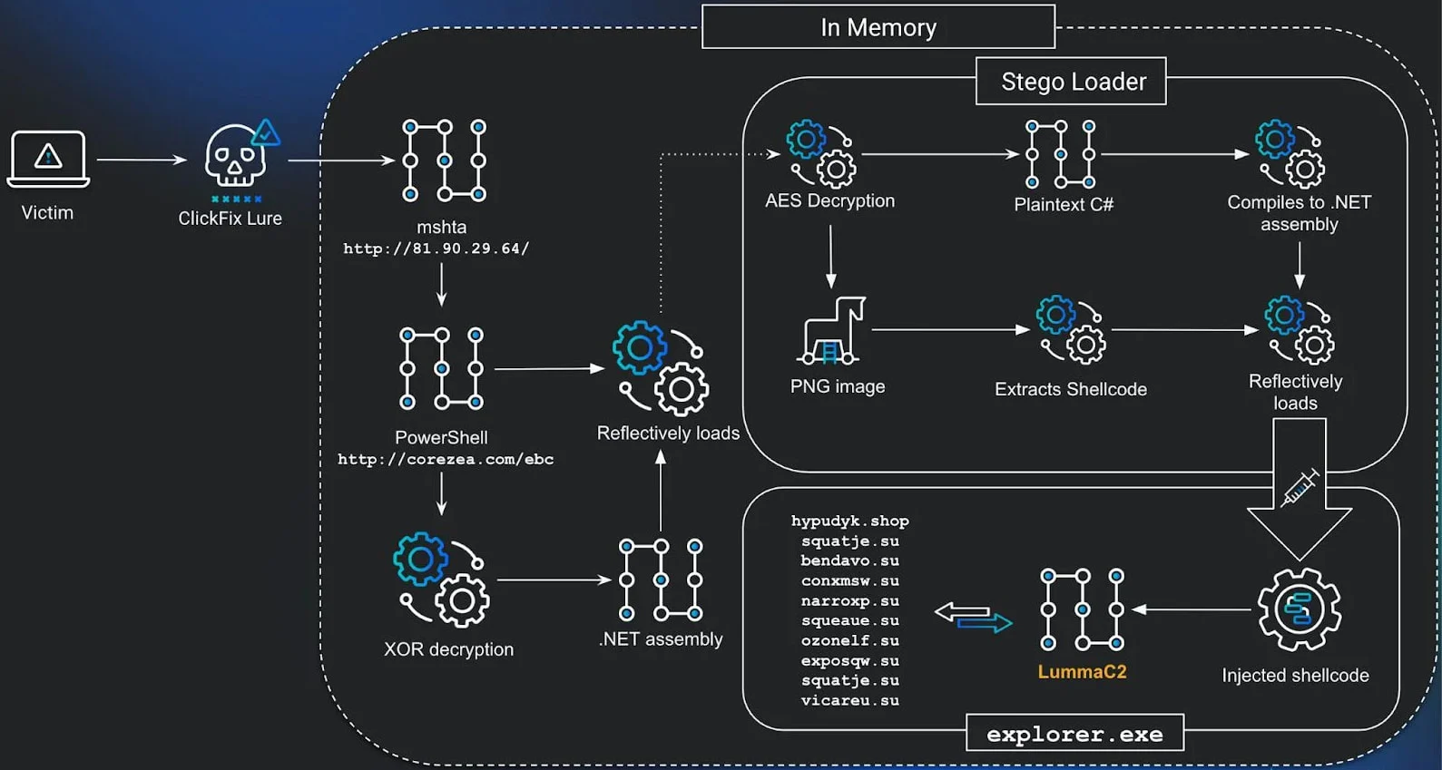 Overzicht van de aanval
